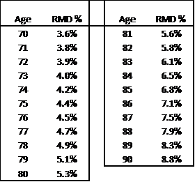 Ira Rmd Percentages