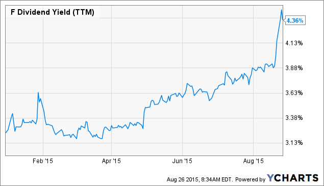 F Dividend Yield (<a href=