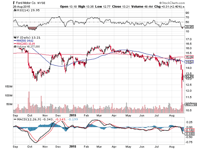 Ford motor earnings per share #5