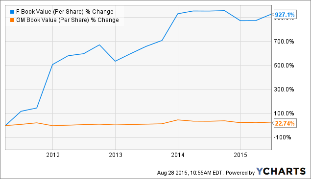 Ford stock shares outstanding #8