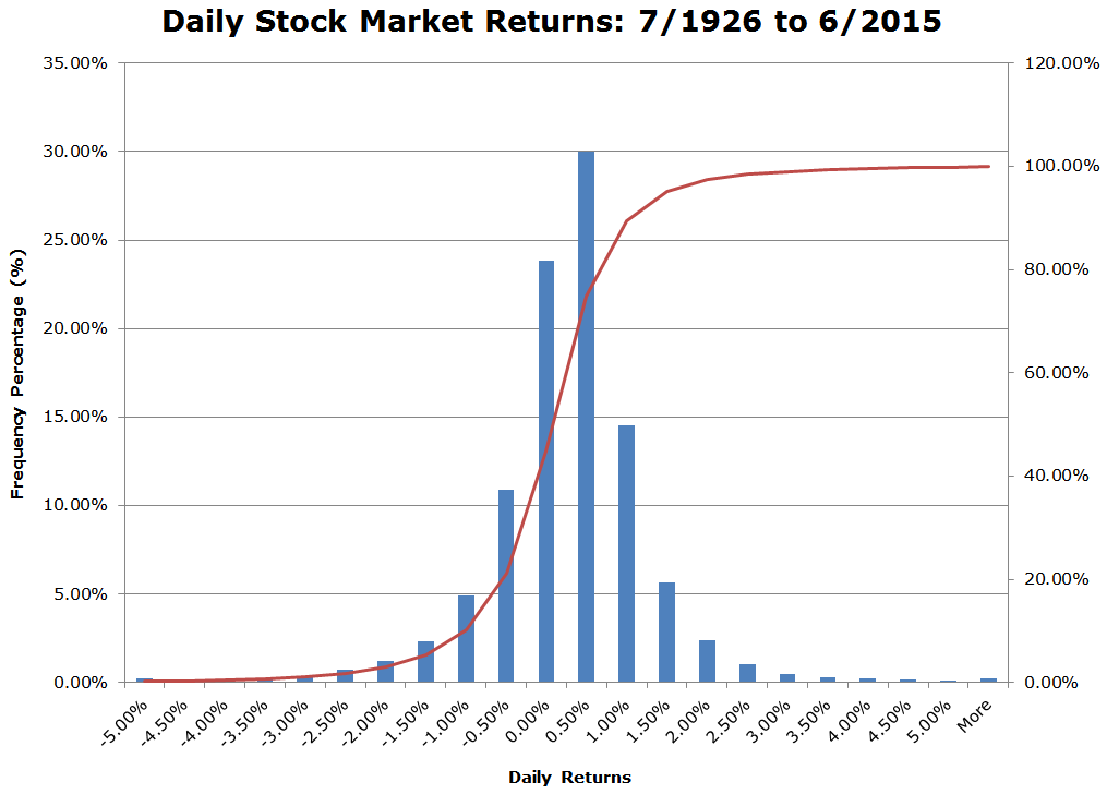 at 0 starting histogram Seeking To 7/1926  Market Stock  Visualizing 6/2015 Risk: