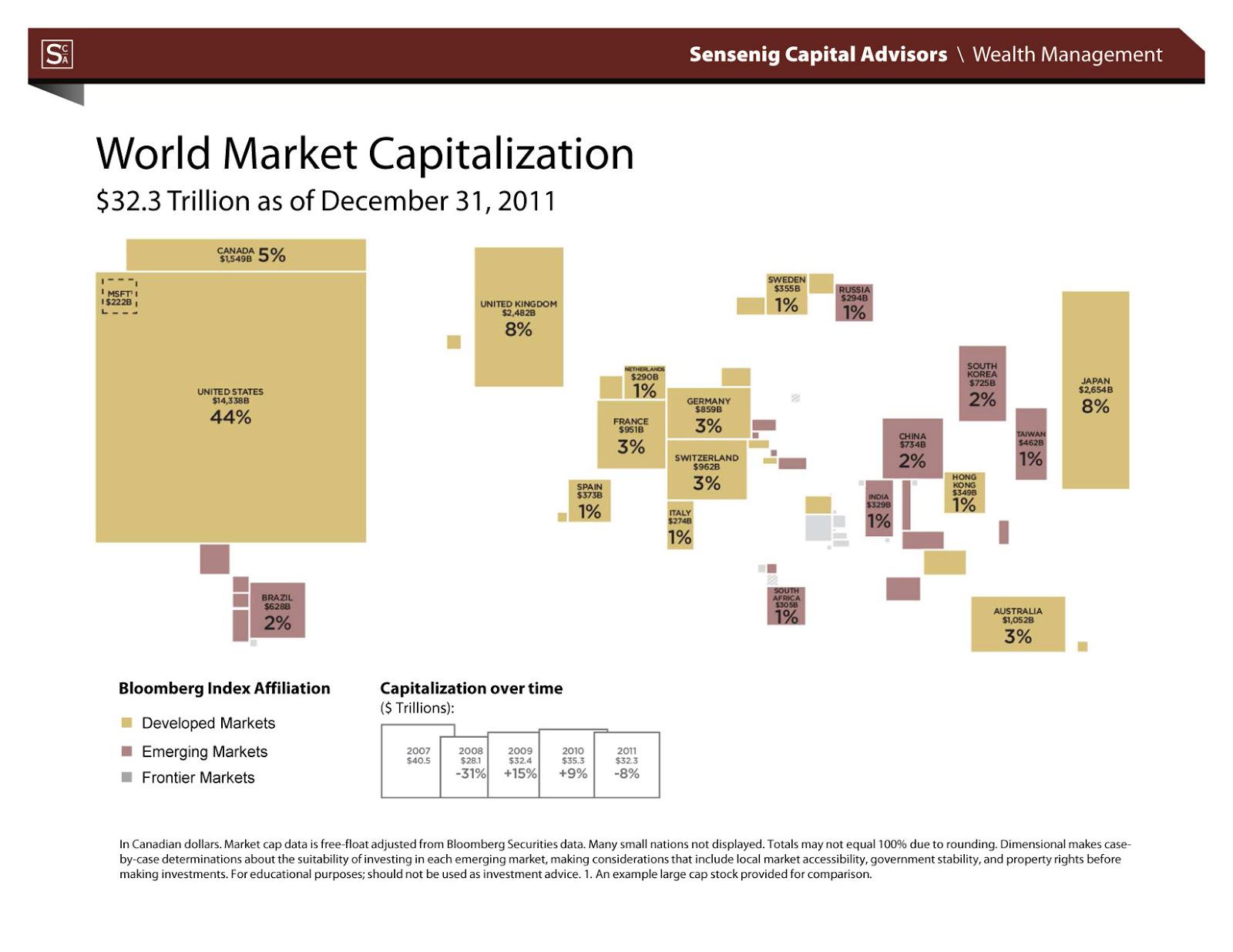 Market capitalization stock options