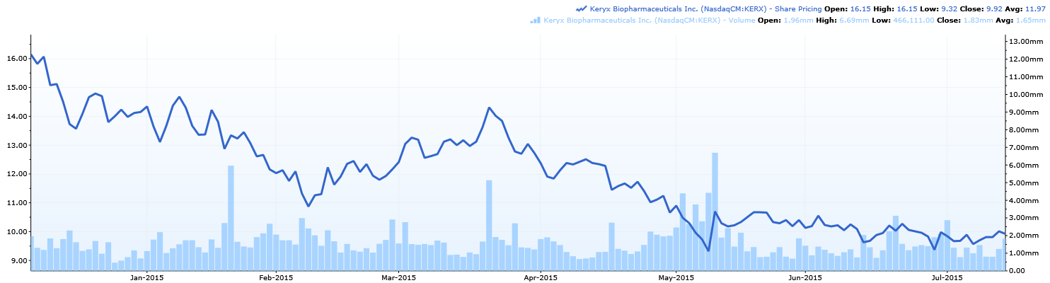 Kerx stock options