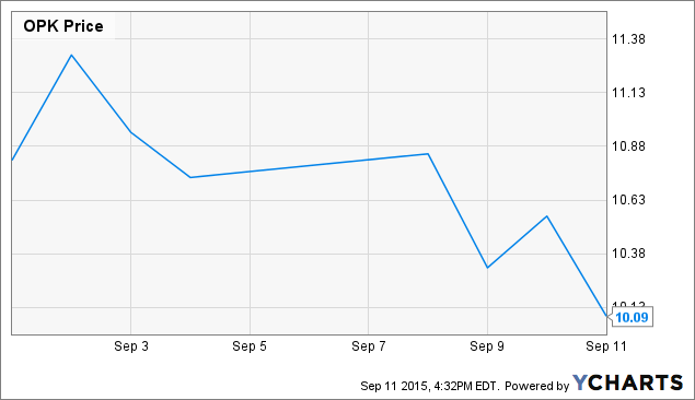 Opko stock options