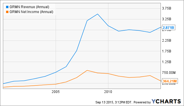 GRMN Revenue (Annual) Chart