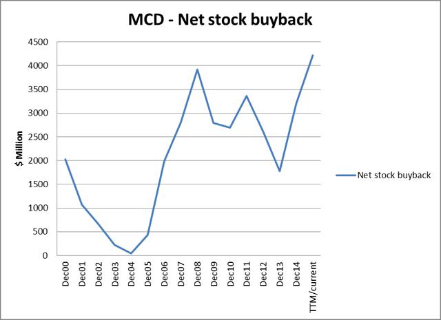 Share repurchases and the dilutive effect of stock options