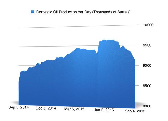 Oil Production Is Likely To Fall Much Faster Than The IEA Predicts thumbnail