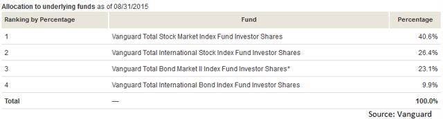 VTTVX: This Is A Great Option For The Investor Nearing Retirement - Vanguard Target Retirement 