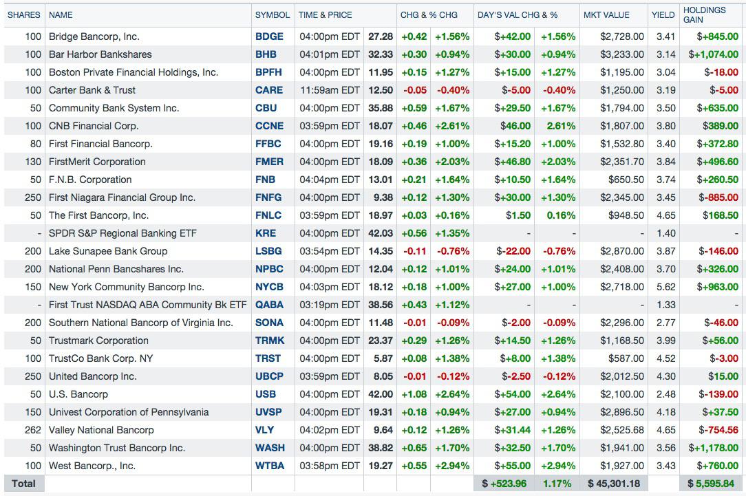 Update For Regional Bank Basket Strategy As Of 9/15/15 - South Gent ...