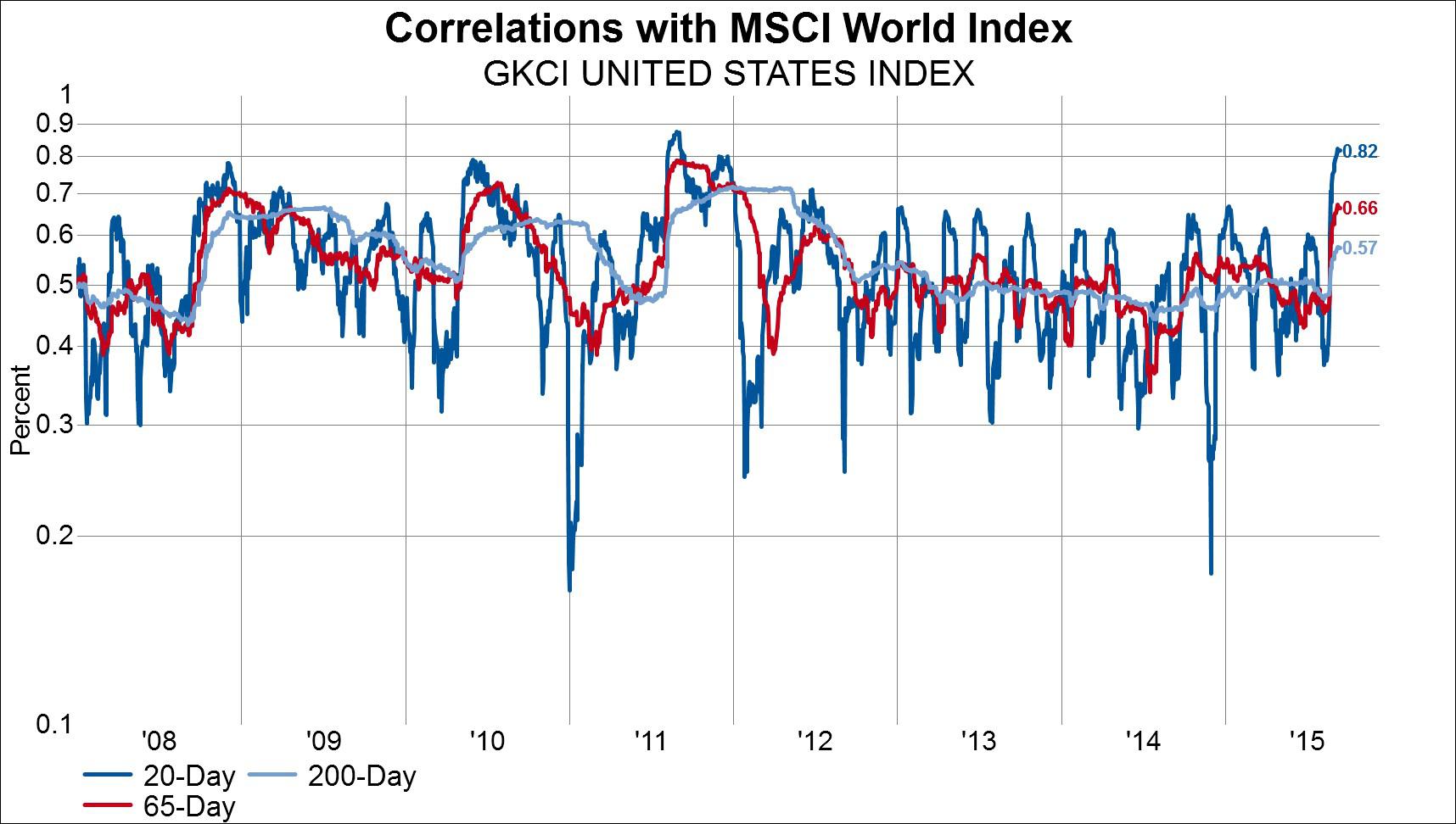 correlation among stock markets