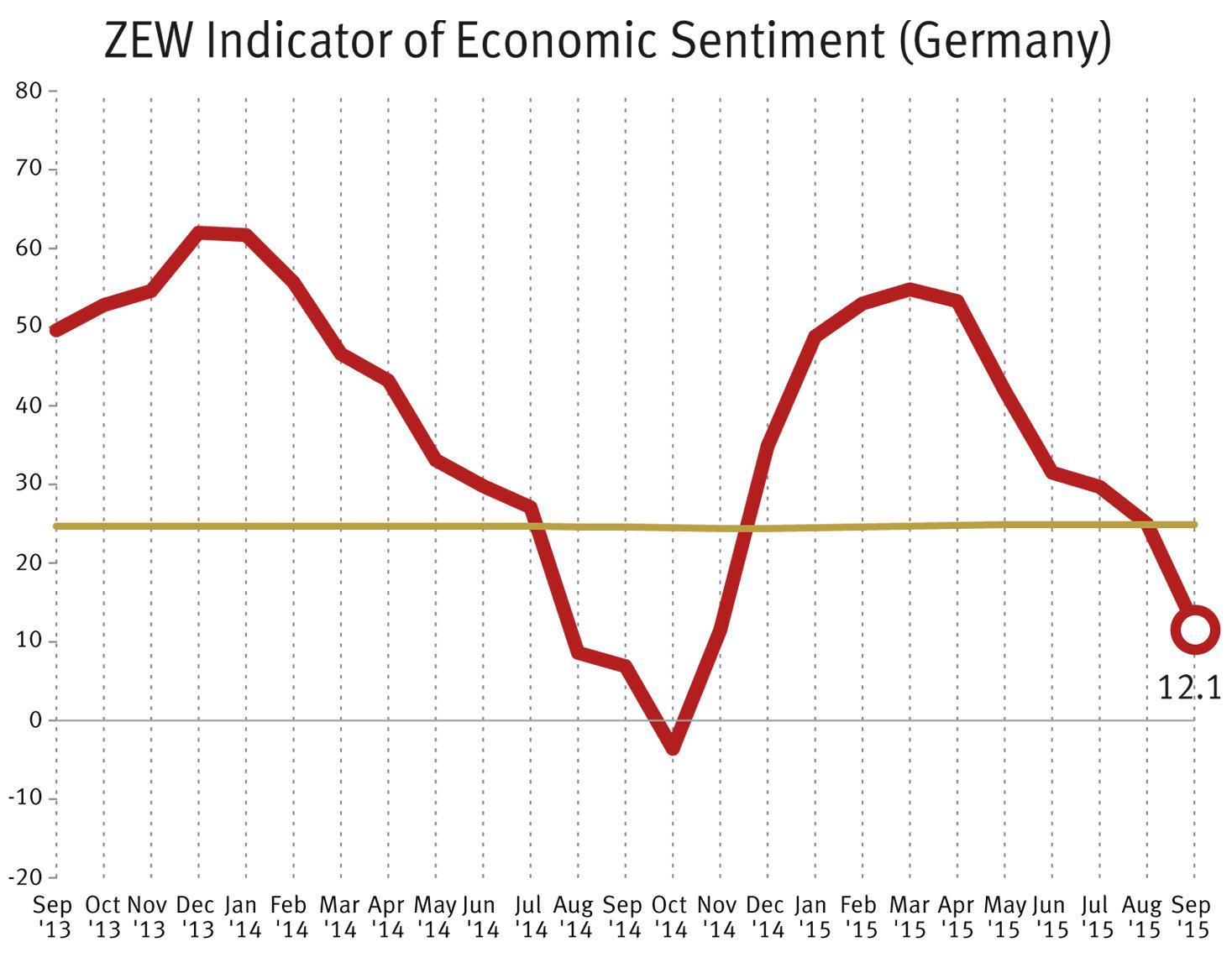 German zew economic sentiment belajar forex