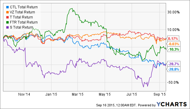 Ctl stock options