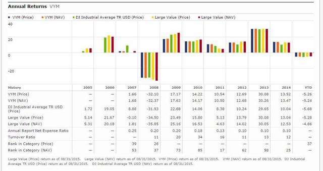 click to enlarge) Figure 5 - Morningstar annualized performance of ...