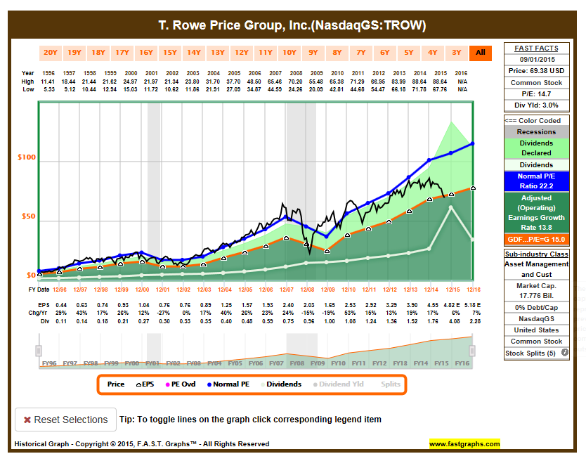 T rowe price options trading