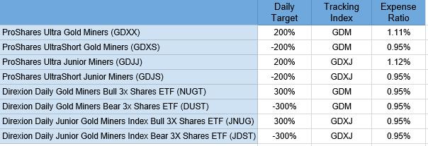 Nugt stock options