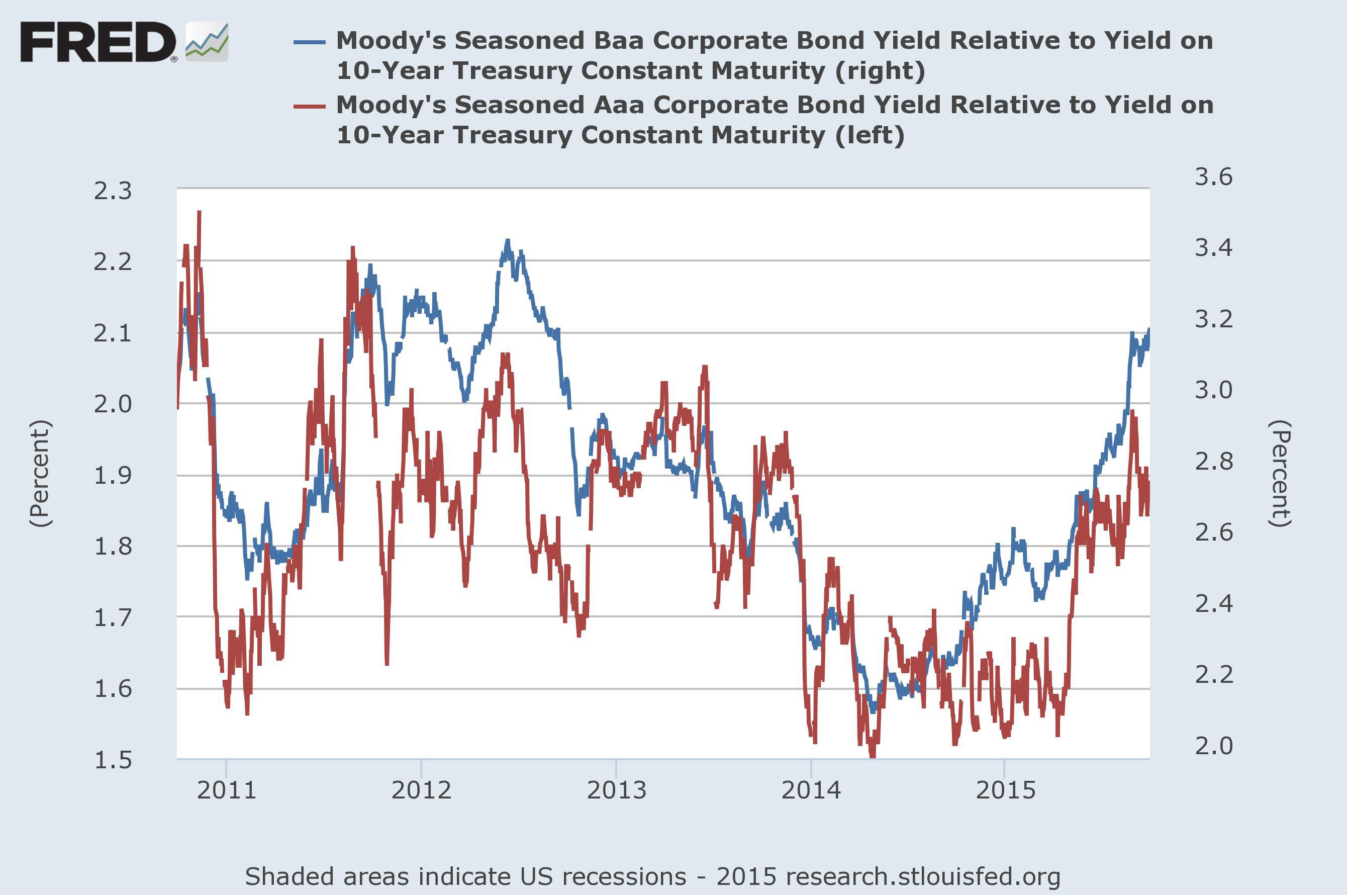 Corporate Yields Are Widening Seeking Alpha