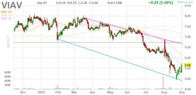 Viavi Solutions Viav Stock Gains On Activist Letter | activist investing daily sandell asset management targets Viavi Solutions Viav Stock Gains On Activist Letter | activist investing daily sandell asset management targets