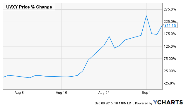 Uvxy trading strategies