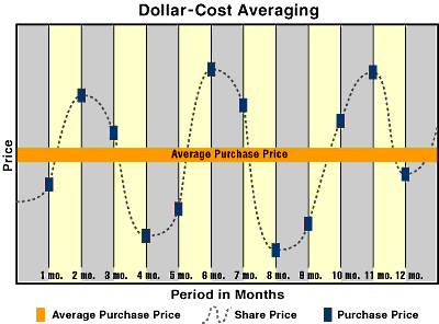 buying stocks dollar cost averaging