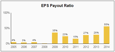 SU EPS Payout Ratio