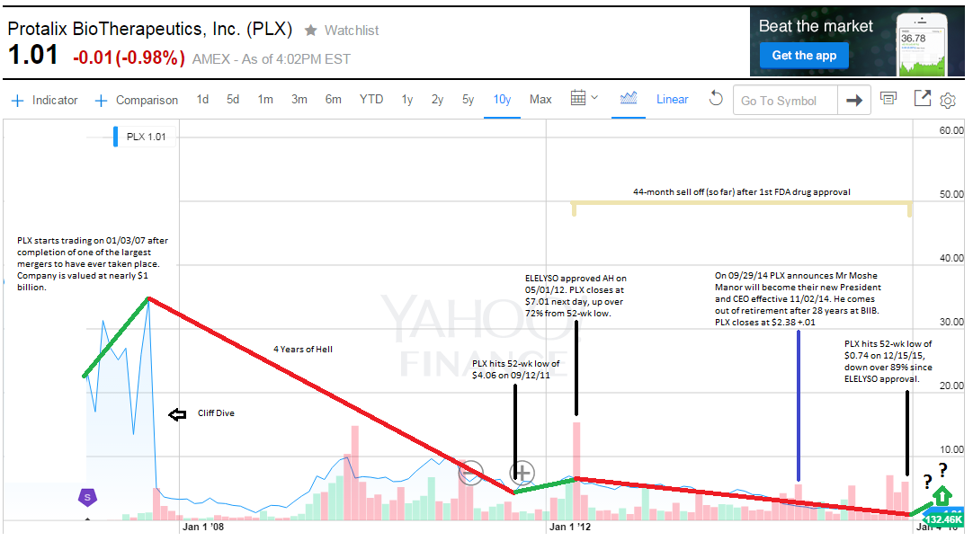 Dyax stock options