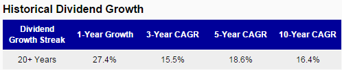 PH Dividend Growth