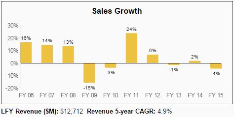PH Sales Growth