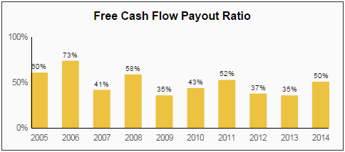 GPC FCF Payout Ratio