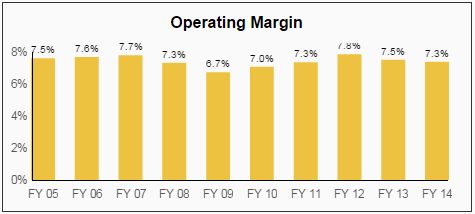 GPC Operating Margin