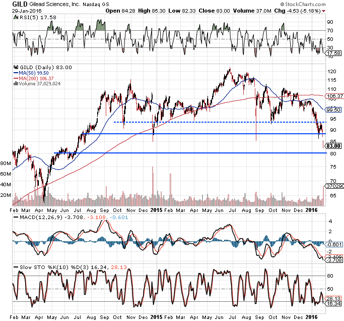 Trading weekly options using credit spreads