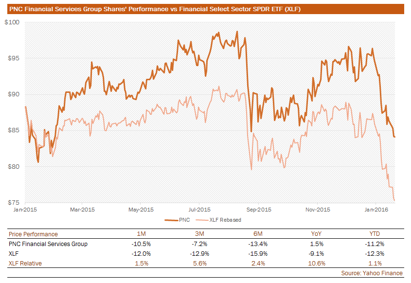 PNC Financial Still A Good Investment PNC Financial Services Group
