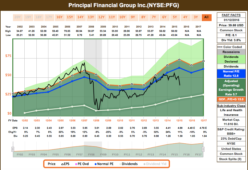 Principle Finance Group 75