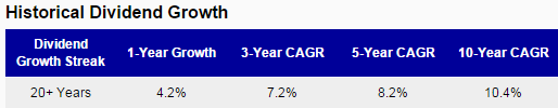 CLX Dividend Growth