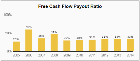 VFC FCF Payout Ratio