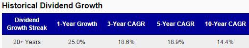 HRL Dividend Growth