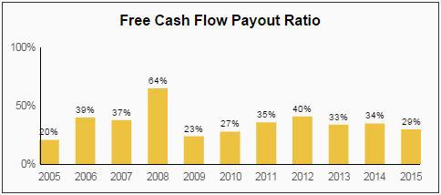 HRL FCF Payout Ratio