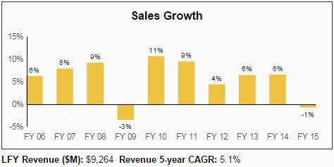 HRL Sales Growth