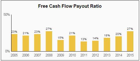 NDSN FCF Payout Ratio