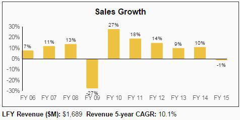 NDSN Sales Growth