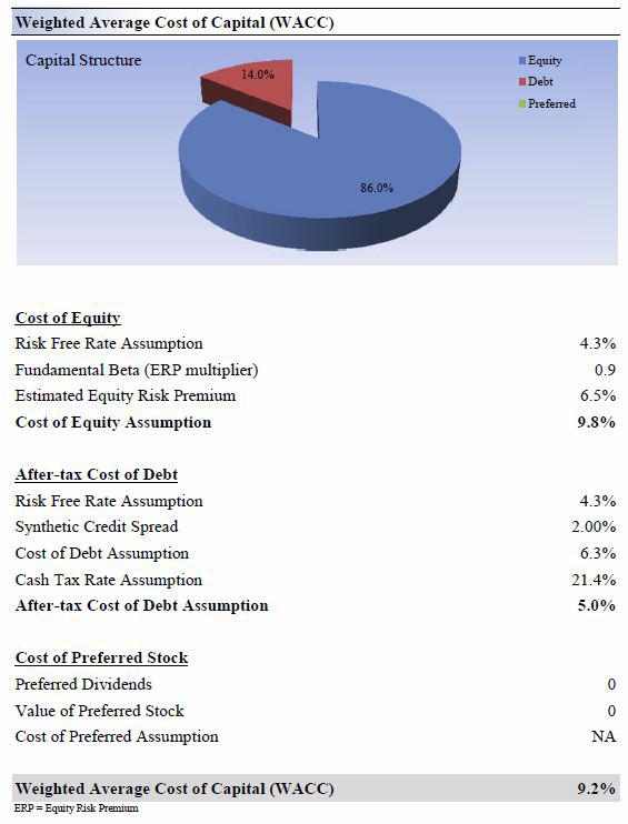 procter and gamble cost of capital View homework help - p&g case_group 5_resubmissiondocx from fin 301 at roosevelt procter & gamble: cost of capital corpstrat is a. procter and gamble cost of capital View homework help - p&g case_group 5_resubmissiondocx from fin 301 at roosevelt procter & gamble: cost of capital corpstrat is a.