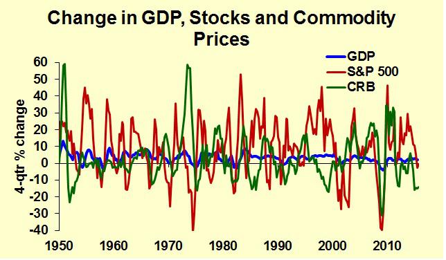 stock market and commodities prices