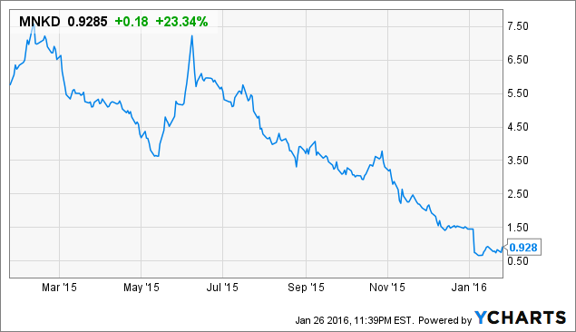 Mnkd stock options