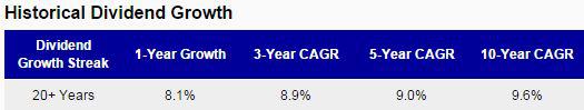 McCormick MKC Dividend Growth