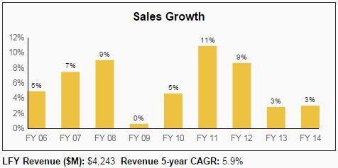 McCormick MKC Dividend Stock