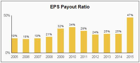 Cintas CTAS Dividend EPS Payout