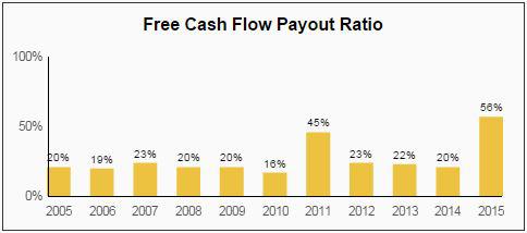 Cintas CTAS Dividend FCF Payout