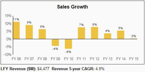 Cintas CTS Sales