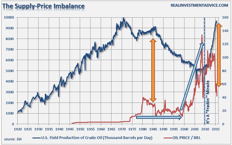 Oil Prices: Oil Prices Year Over Year