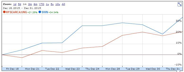 Swn stock options