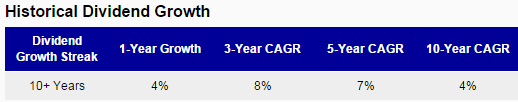 DEO Dividend Growth